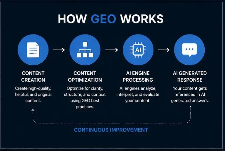 How GEO works (steps)