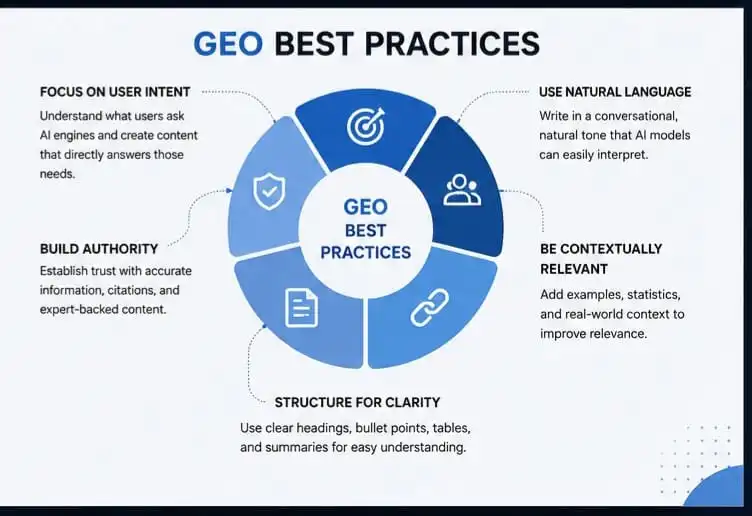 GEO best practices (process)